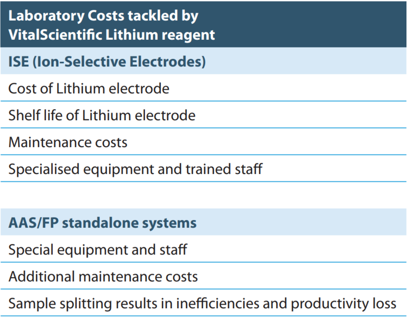 Lithium for clinical chemistry