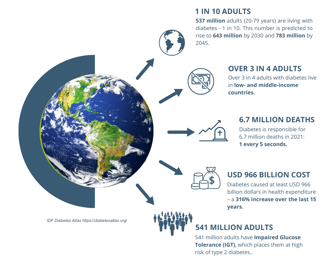 Diabetes impacts the population